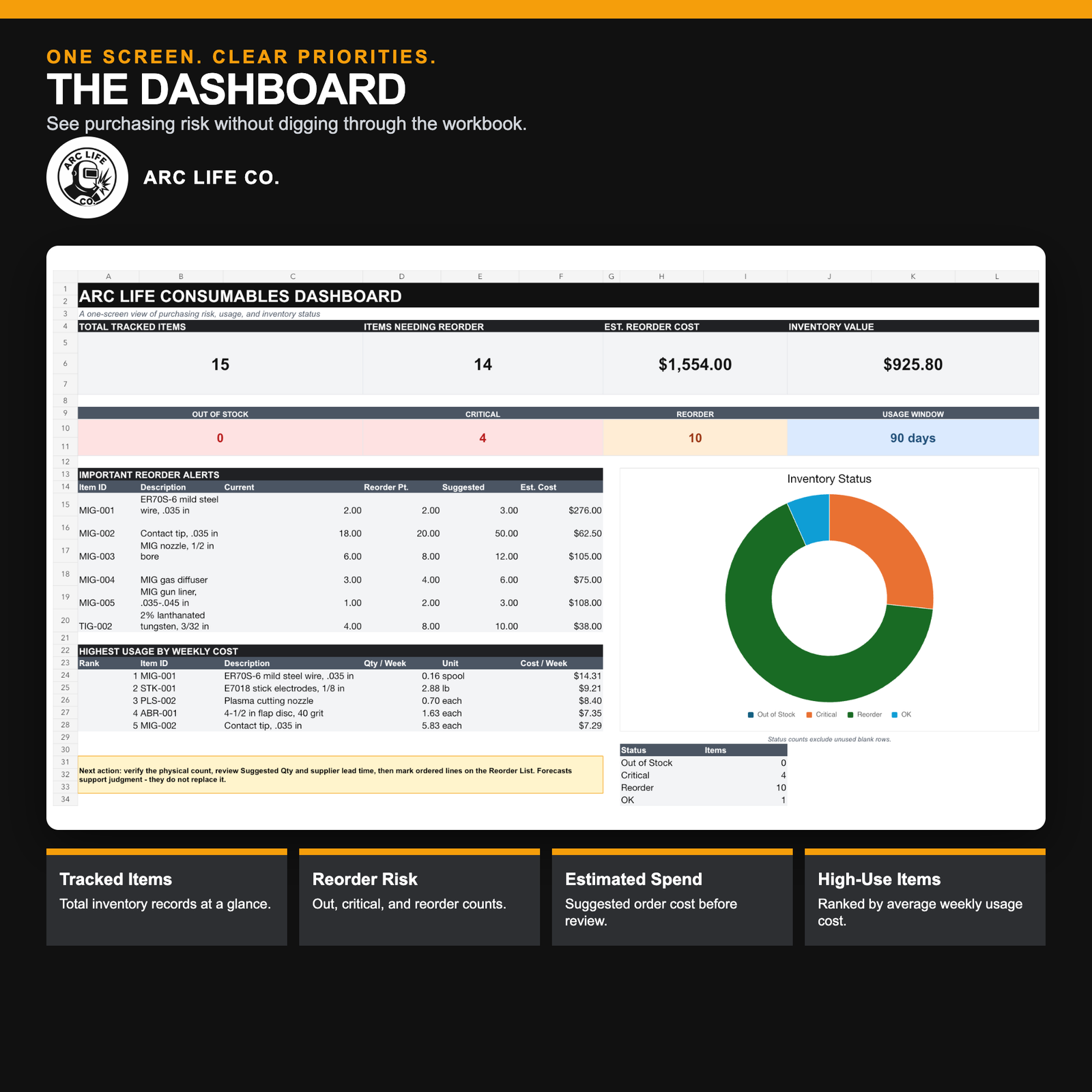 Arc Life welding shop consumables dashboard showing reorder alerts, estimated spend, inventory status, and high-use items