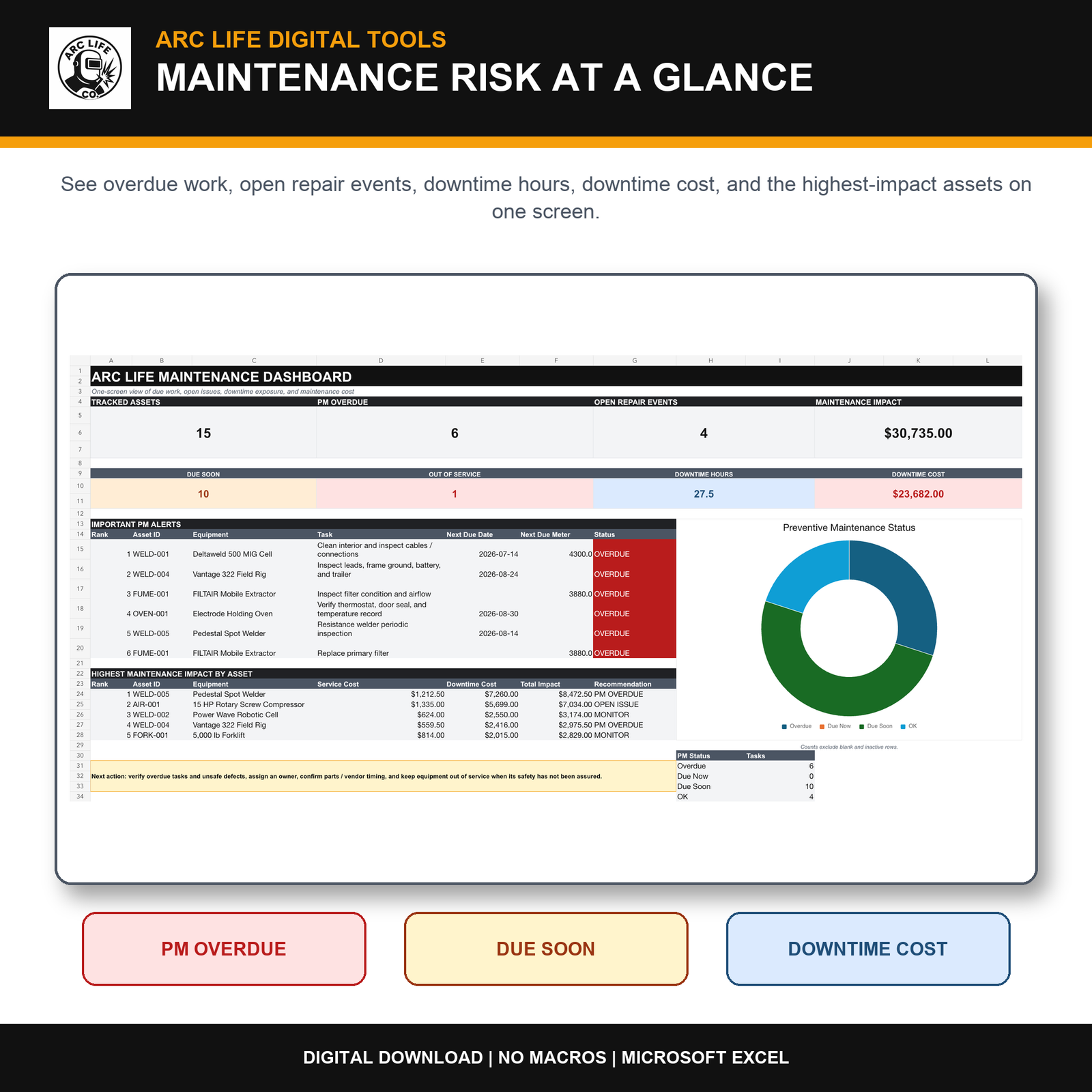 Arc Life welding equipment maintenance dashboard showing overdue work, open repairs, downtime, and high-impact assets