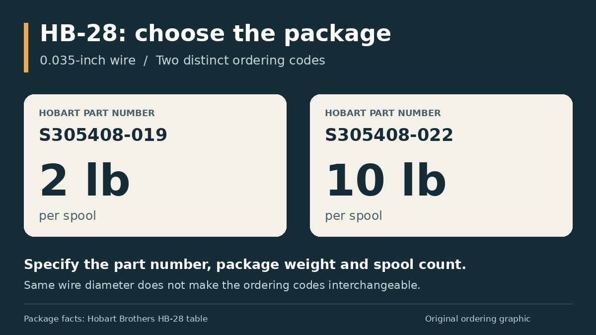 Hobart HB-28 package comparison: S305408-019 is a 2-pound spool and S305408-022 is a 10-pound spool; both use 0.035-inch wire.