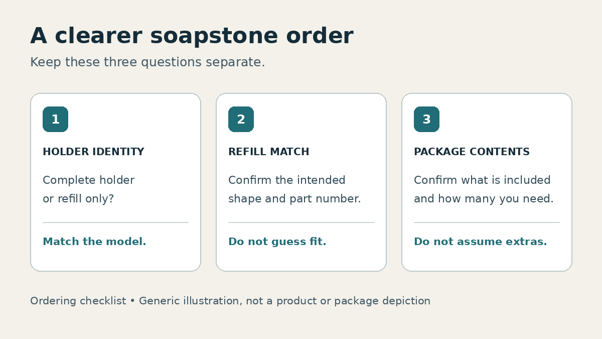Three-question soapstone ordering checklist: identify the holder, match the refill, and confirm package contents.